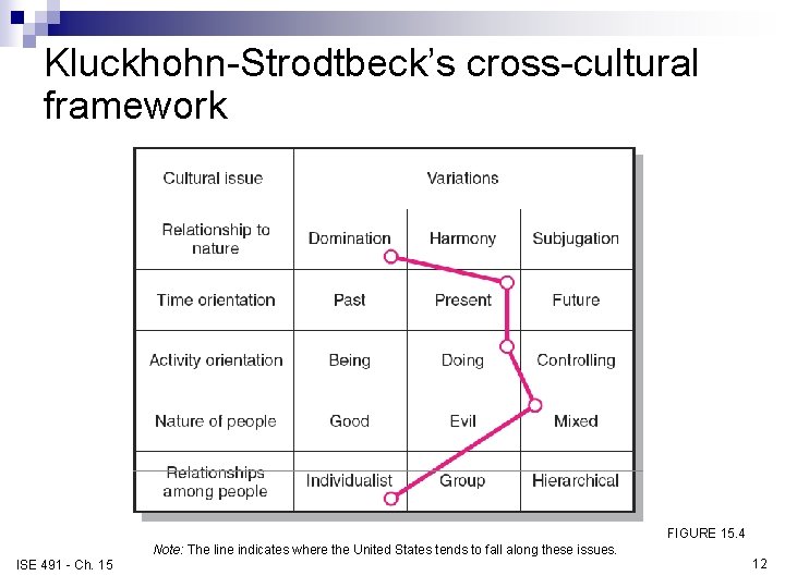 Kluckhohn-Strodtbeck’s cross-cultural framework FIGURE 15. 4 Note: The line indicates where the United States