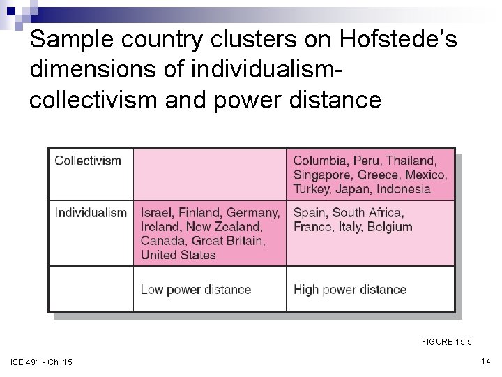 Sample country clusters on Hofstede’s dimensions of individualismcollectivism and power distance FIGURE 15. 5