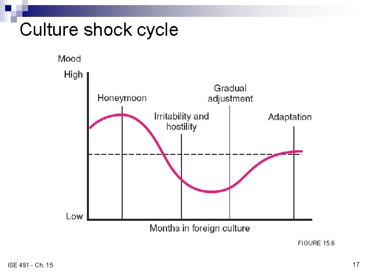 Culture shock cycle FIGURE 15. 6 ISE 491 - Ch. 15 17 