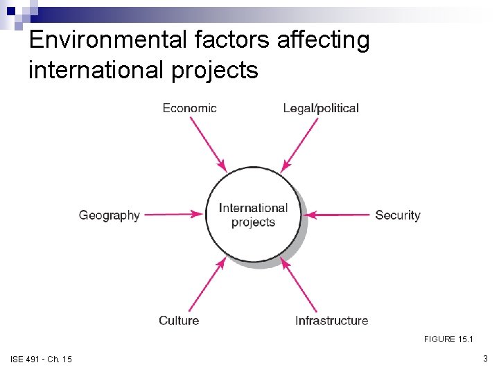 Environmental factors affecting international projects FIGURE 15. 1 ISE 491 - Ch. 15 3