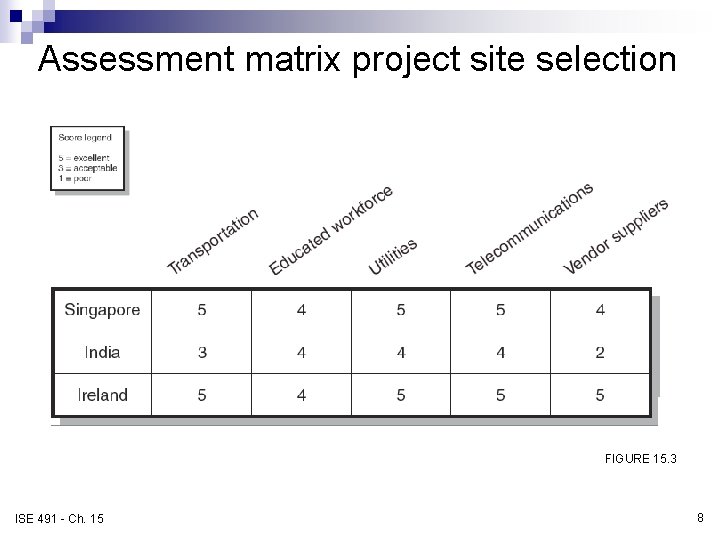 Assessment matrix project site selection FIGURE 15. 3 ISE 491 - Ch. 15 8