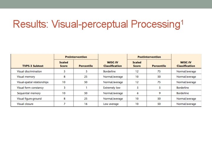 Results: Visual-perceptual Processing 1 