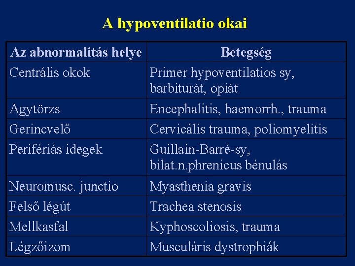 A hypoventilatio okai Az abnormalitás helye Betegség Centrális okok Primer hypoventilatios sy, barbiturát, opiát