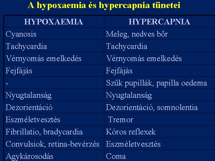A hypoxaemia és hypercapnia tünetei HYPOXAEMIA Cyanosis Tachycardia Vérnyomás emelkedés Fejfájás Nyugtalanság Dezorientáció Eszméletvesztés