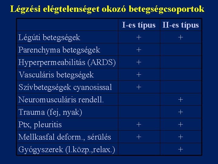 Légzési elégtelenséget okozó betegségcsoportok I-es típus II-es típus Légúti betegségek + + Parenchyma betegségek