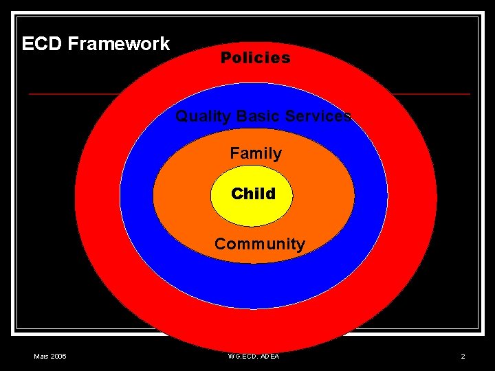 ECD Framework Policies Quality Basic Services Family Child Community Mars 2006 WG. ECD. ADEA