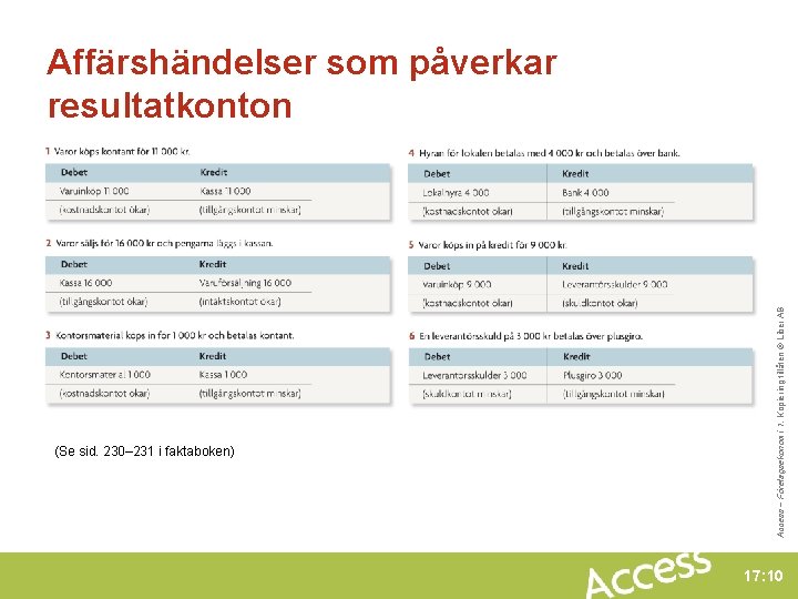 (Se sid. 230– 231 i faktaboken) Access – Företagsekonomi 1. Kopiering tillåten © Liber