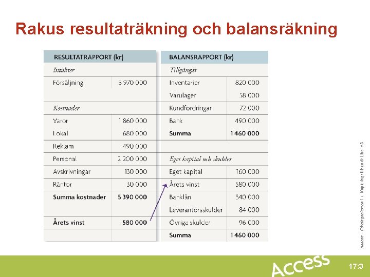 Access – Företagsekonomi 1. Kopiering tillåten © Liber AB Rakus resultaträkning och balansräkning 17: