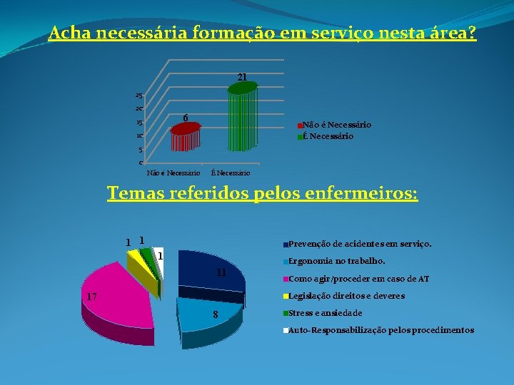 Acha necessária formação em serviço nesta área? 21 25 20 6 15 Não é