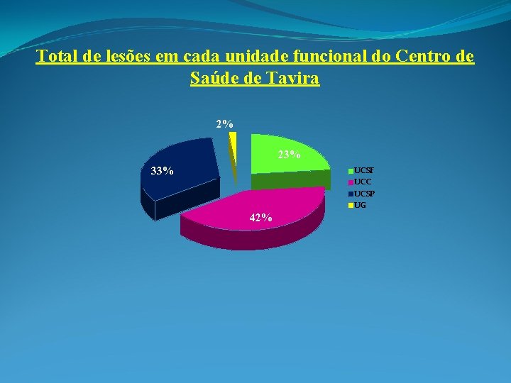 Total de lesões em cada unidade funcional do Centro de Saúde de Tavira 2%