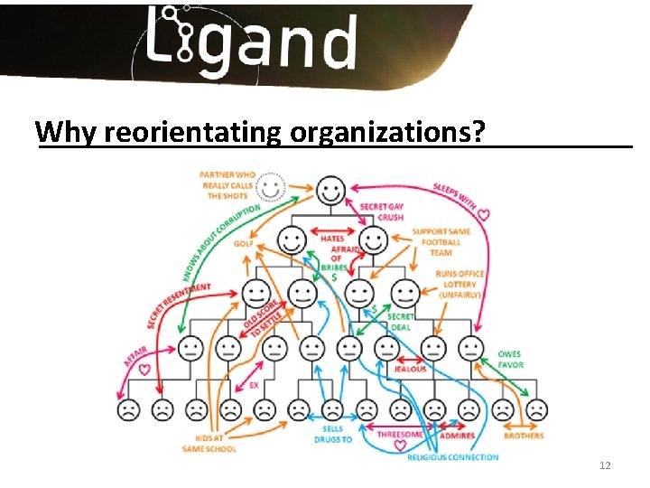 Why reorientating organizations? REORIENTATING ORGANIZATIONS - STIJN DEPREZ 12 