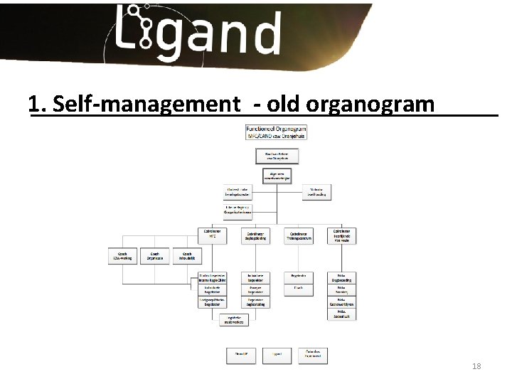 1. Self-management - old organogram REORIENTATING ORGANIZATIONS - STIJN DEPREZ 18 