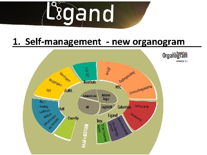 1. Self-management - new organogram REORIENTATING ORGANIZATIONS - STIJN DEPREZ 19 