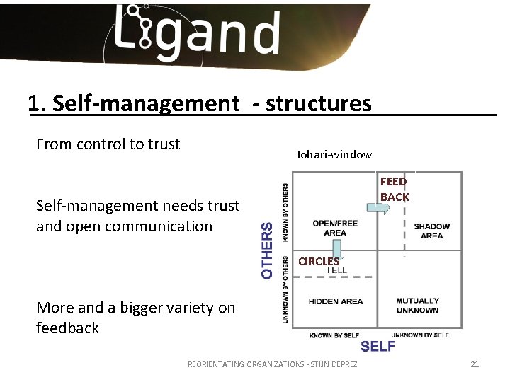 1. Self-management - structures From control to trust Johari-window FEED BACK Self-management needs trust