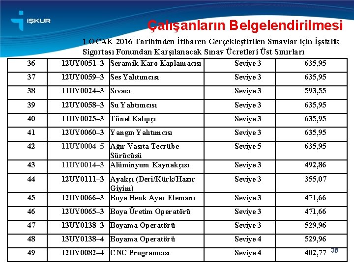 Çalışanların Belgelendirilmesi 1 OCAK 2016 Tarihinden İtibaren Gerçekleştirilen Sınavlar için İşsizlik Sigortası Fonundan Karşılanacak