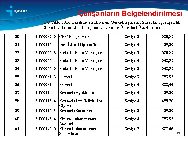 Çalışanların Belgelendirilmesi 1 OCAK 2016 Tarihinden İtibaren Gerçekleştirilen Sınavlar için İşsizlik Sigortası Fonundan Karşılanacak