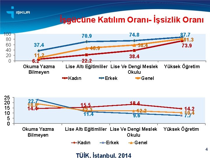 İşgücüne Katılım Oranı- İşsizlik Oranı 100 80 60 40 20 0 37. 4 11.