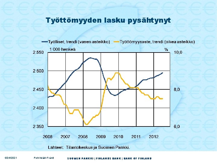 Työttömyyden lasku pysähtynyt 5/24/2021 Petri Mäki-Fränti SUOMEN PANKKI | FINLANDS BANK | BANK OF