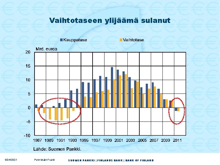 Vaihtotaseen ylijäämä sulanut 5/24/2021 Petri Mäki-Fränti SUOMEN PANKKI | FINLANDS BANK | BANK OF