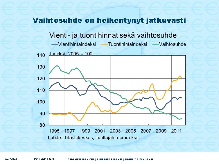 Vaihtosuhde on heikentynyt jatkuvasti 5/24/2021 Petri Mäki-Fränti SUOMEN PANKKI | FINLANDS BANK | BANK