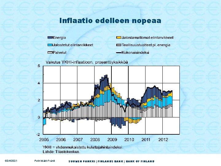 Inflaatio edelleen nopeaa 5/24/2021 Petri Mäki-Fränti SUOMEN PANKKI | FINLANDS BANK | BANK OF
