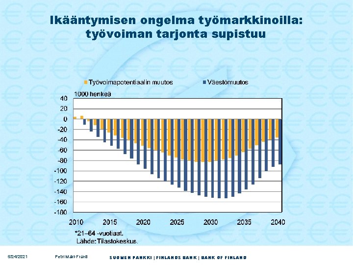 Ikääntymisen ongelma työmarkkinoilla: työvoiman tarjonta supistuu 5/24/2021 Petri Mäki-Fränti SUOMEN PANKKI | FINLANDS BANK