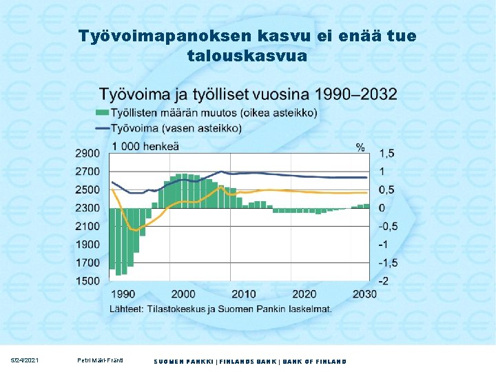 Työvoimapanoksen kasvu ei enää tue talouskasvua 5/24/2021 Petri Mäki-Fränti SUOMEN PANKKI | FINLANDS BANK