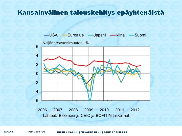 Kansainvälinen talouskehitys epäyhtenäistä 5/24/2021 Petri Mäki-Fränti SUOMEN PANKKI | FINLANDS BANK | BANK OF