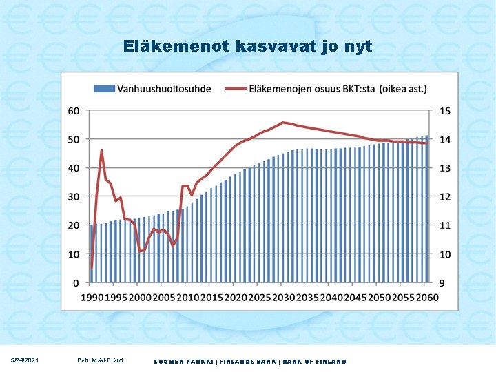 Eläkemenot kasvavat jo nyt 5/24/2021 Petri Mäki-Fränti SUOMEN PANKKI | FINLANDS BANK | BANK