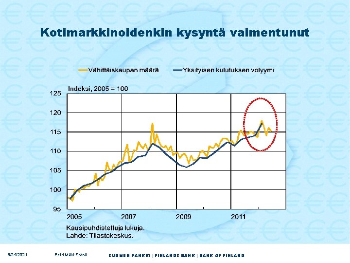 Kotimarkkinoidenkin kysyntä vaimentunut 5/24/2021 Petri Mäki-Fränti SUOMEN PANKKI | FINLANDS BANK | BANK OF