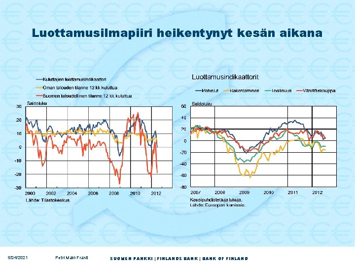 Luottamusilmapiiri heikentynyt kesän aikana 5/24/2021 Petri Mäki-Fränti SUOMEN PANKKI | FINLANDS BANK | BANK