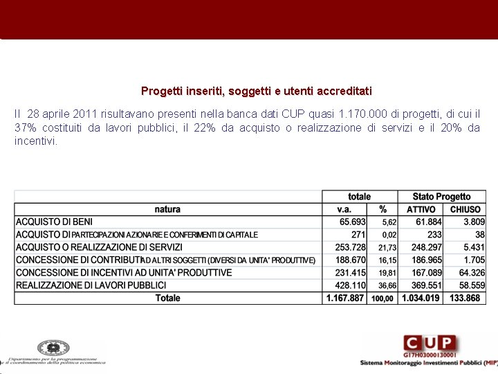 Progetti inseriti, soggetti e utenti accreditati Il 28 aprile 2011 risultavano presenti nella banca