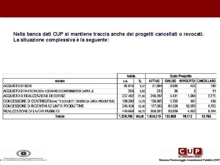 Nella banca dati CUP si mantiene traccia anche dei progetti cancellati o revocati. La