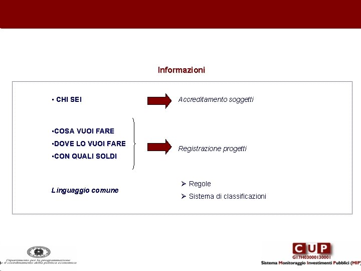 Informazioni • CHI SEI Accreditamento soggetti • COSA VUOI FARE • DOVE LO VUOI