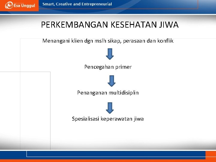 PERKEMBANGAN KESEHATAN JIWA Menangani klien dgn mslh sikap, perasaan dan konflik Pencegahan primer Penanganan