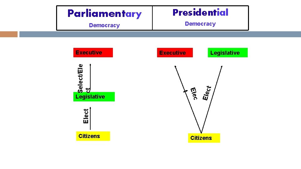Parliamentary Presidential Democracy E lec t Legislative Elect Legislative Executive Elec t Select/Ele ct
