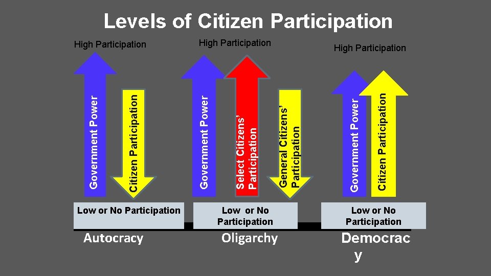 Levels of Citizen Participation Low or No Participation Autocracy Low or No Participation Oligarchy