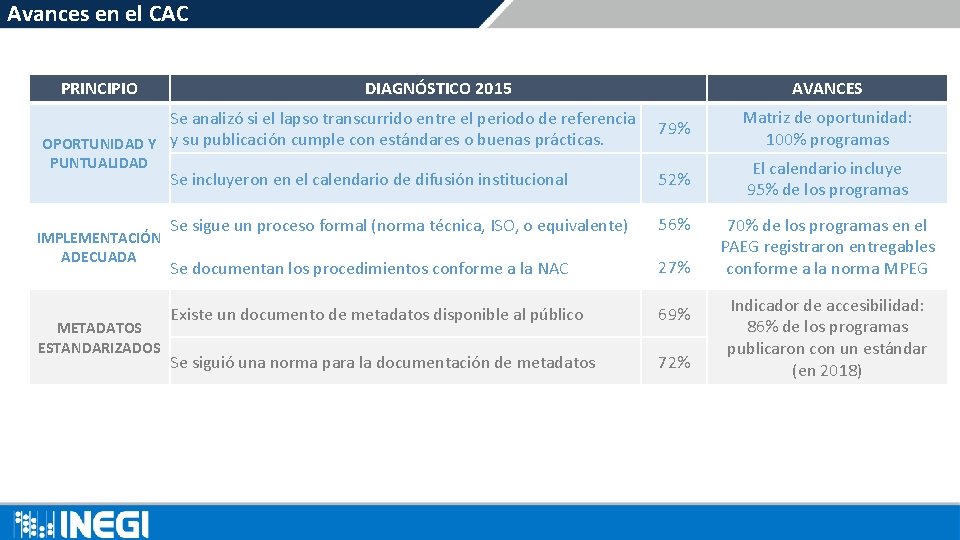 Avances en el CAC PRINCIPIO DIAGNÓSTICO 2015 79% Matriz de oportunidad: 100% programas Se