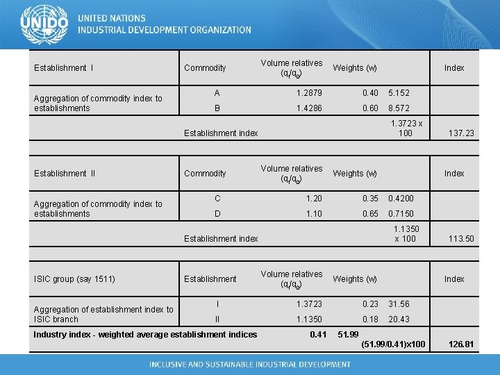 Establishment I Aggregation of commodity index to establishments Volume relatives (qt/q 0) Weights (w) Establishment I Aggregation of commodity index to establishments Volume relatives (qt/q 0) Weights (w)