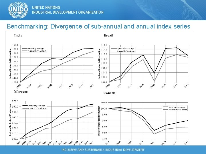 Benchmarking: Divergence of sub-annual and annual index series Benchmarking: Divergence of sub-annual and annual index series