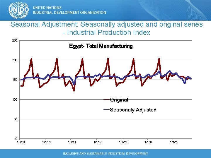Seasonal Adjustment: Seasonally adjusted and original series - Industrial Production Index 250 Egypt- Total Seasonal Adjustment: Seasonally adjusted and original series - Industrial Production Index 250 Egypt- Total