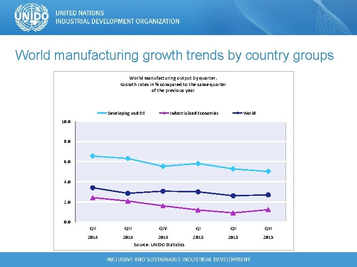 World manufacturing growth trends by country groups World manufacturing output by quarter. Growth rates World manufacturing growth trends by country groups World manufacturing output by quarter. Growth rates