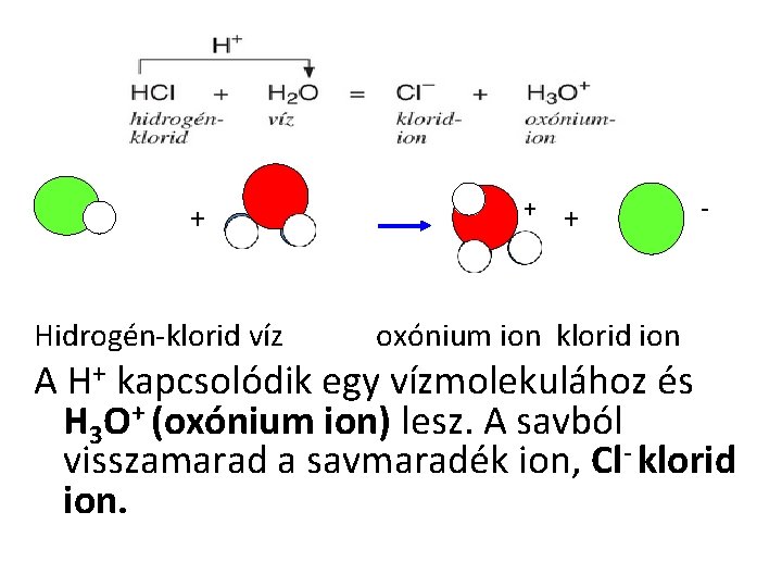 + Hidrogén-klorid víz + + oxónium ion klorid ion - A H+ kapcsolódik egy