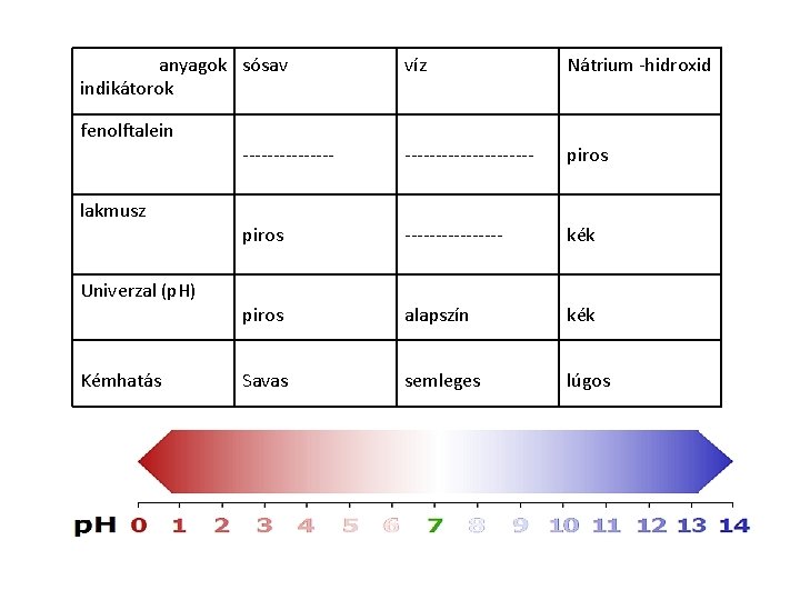 anyagok sósav indikátorok fenolftalein lakmusz Univerzal (p. H) Kémhatás víz Nátrium -hidroxid --------------------- piros