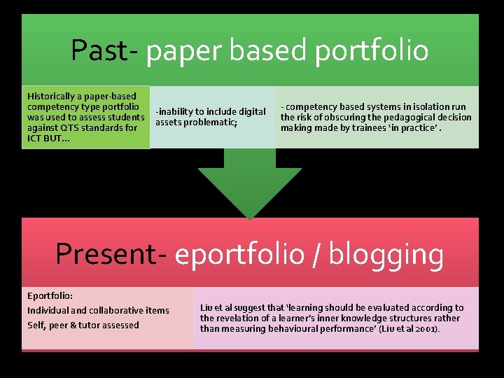 Past- paper based portfolio Historically a paper-based competency type portfolio was used to assess