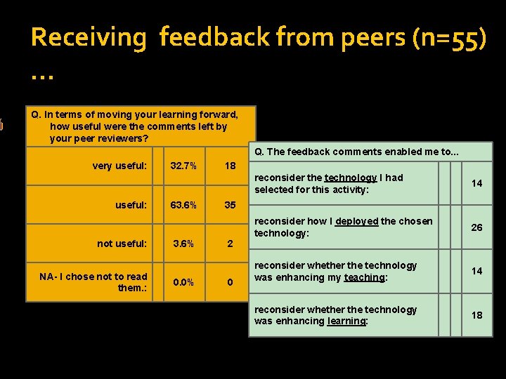 Receiving feedback from peers (n=55) … Q. In terms of moving your learning forward,