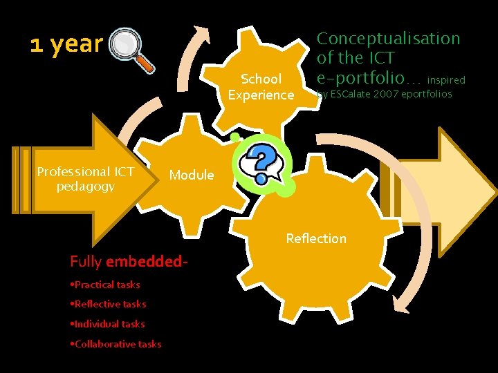1 year School Experience Professional ICT pedagogy Conceptualisation of the ICT e-portfolio… inspired by