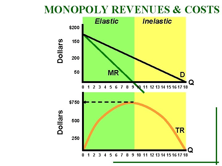 MONOPOLY REVENUES & COSTS Dollars $200 Elastic Inelastic 150 200 50 MR D 0