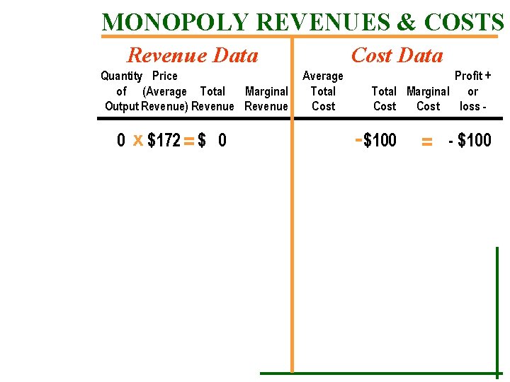 MONOPOLY REVENUES & COSTS Revenue Data Quantity Price of (Average Total Marginal Output Revenue)