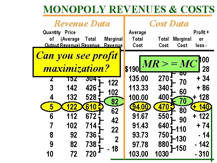 MONOPOLY REVENUES & COSTS Revenue Data Quantity Price of (Average Total Marginal Output Revenue)